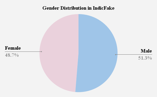 dataset distribution